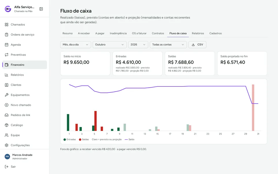 Fluxo de caixa do mês com gráfico de entradas, saídas e saldo